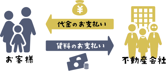 リースバックで売却